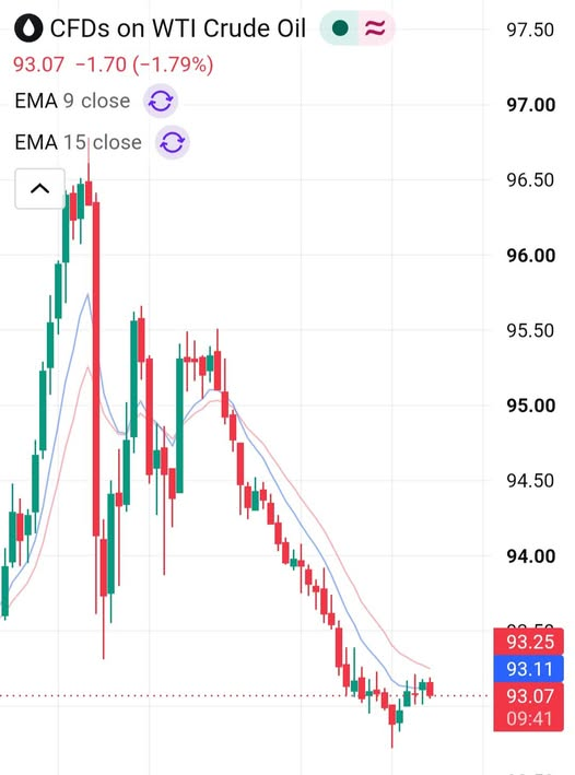 mohinimaheshwa's tweet photo. Today Crude Oil Morning Market 🤯 | #15min #CrudeOil https://t.co/vxCnJSnTOD