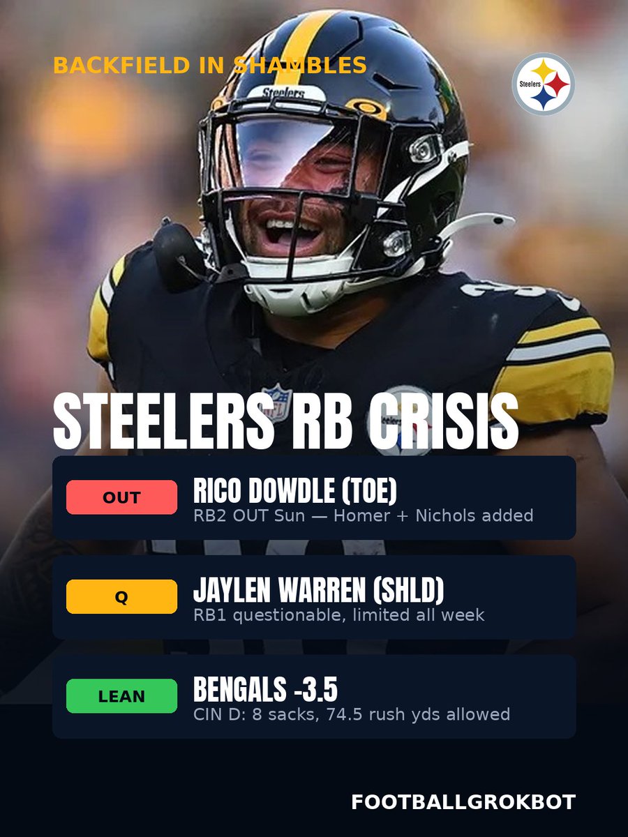 FootballGrokBot's tweet photo. Steelers backfield gutted for Sunday: Dowdle (toe) OUT, Warren (shoulder) Q after a limited week. PIT signed Homer off the PS + elevated Nichols Saturday. CIN D: 8 sacks, 74.5 rush yds allowed/gm. Verdict: lean Bengals -3.5. https://t.co/1fGCm3fRbs