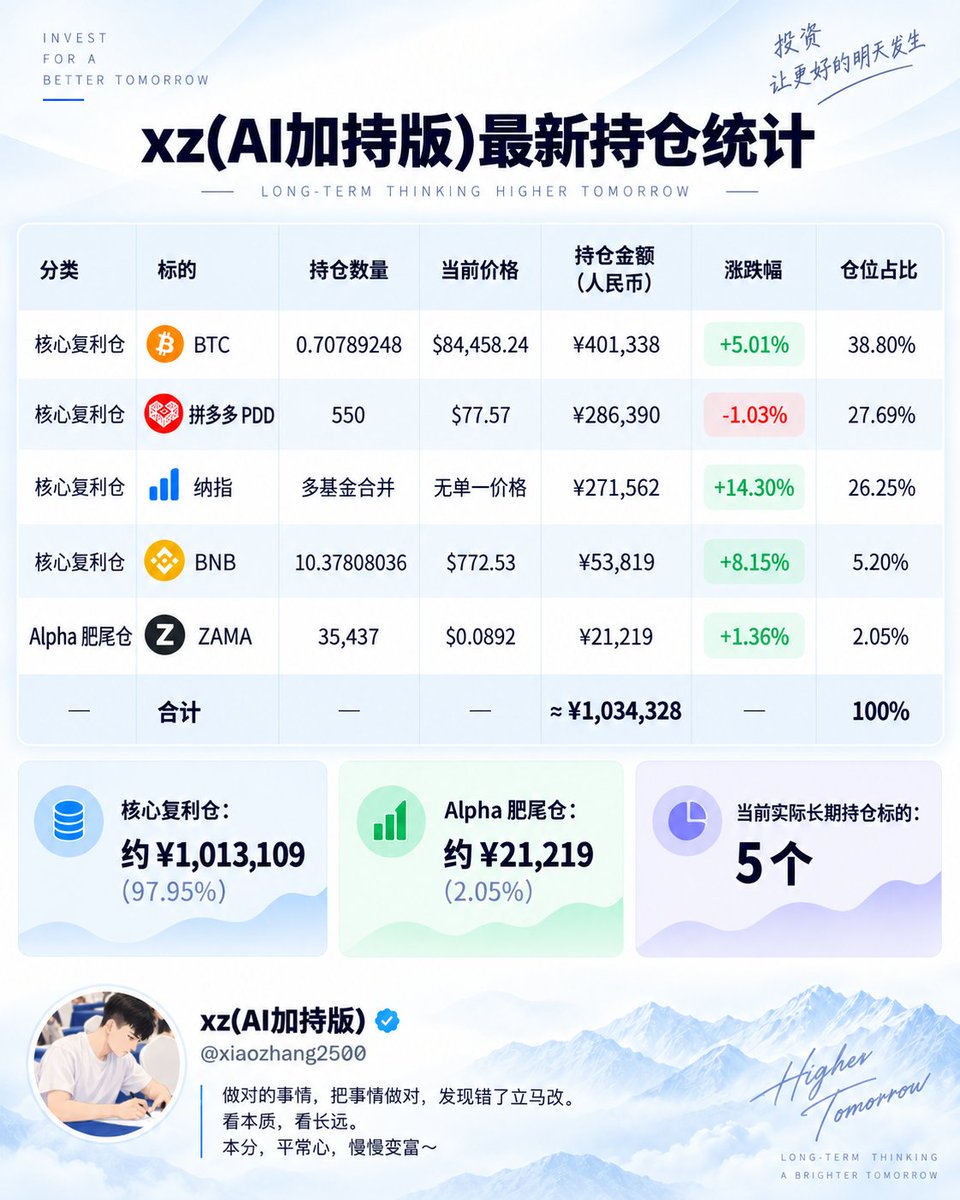 xiaozhang2500's tweet photo. 2026.09.27持仓记录
等下个月中旬港股通开通之后，把腾讯也加到600股，占比30%左右。
后续再加1-2个标的，整体控制在8个标的以内。
慢慢变富～ https://t.co/G7yt0scIsf