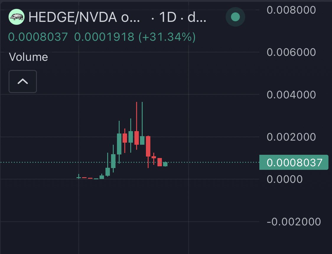 dipsy69420's tweet photo. If $HEDGE bounces from here in the near future, my god she’s gonna fly https://t.co/IoMBNpHMCt
