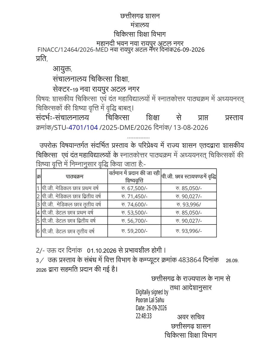 deaddie77's tweet photo. Chhattisgarh Raises PG Medical, Dental Stipend: 1st-Year Students To Get Rs 85,050, 3rd-Year Rs 93,996
https://t.co/beggjpzloR https://t.co/Q2uDHO6nG7