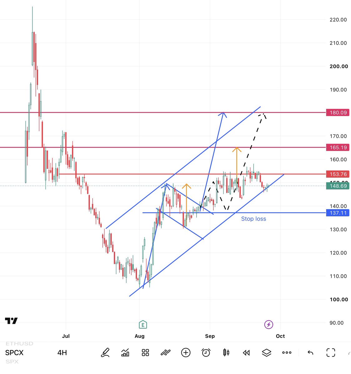 TarekMM100's tweet photo. $SPCX 
4-h chart. 
Updated. https://t.co/6RTDP19LCS