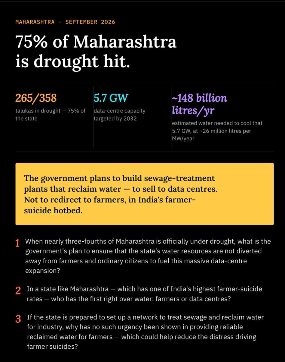 Pawankhera's tweet photo. Chief Minister Devendra Fadnavis has officially declared drought in 265 of Maharashtra’s 358 talukas - nearly 75% of the state.

And this is happening as Maharashtra aggressively expands its data-centre industry.

The state has attracted over $300 billion in investment interest for data centres and is targeting 5.7 GW of data-centre capacity by 2032.

Data centres require two critical resources: power and water. The amount of water they consume depends on the cooling technology used, but water requirement is an important consideration, particularly in water-stressed regions like Maharashtra.

The government is reportedly planning a system where municipal corporations treat sewage, MIDC further purifies it, and the reclaimed water is then sold to data centres and other industries.

But few crucial questions arise: 

1. When nearly three-fourths of Maharashtra is officially under drought, what is the government’s plan to ensure that the state’s water resources are not diverted away from farmers and ordinary citizens to fuel this massive data-centre expansion?

2. In a state like Maharashtra - which has one of India’s highest farmer-suicide rates - who has the first right over water: farmers or data centres?

3. And if the state is prepared to set up a network to treat sewage and reclaim water for industry, why has no such urgency been shown in providing reliable reclaimed water for farmers - which could help reduce the distress driving farmer suicides?