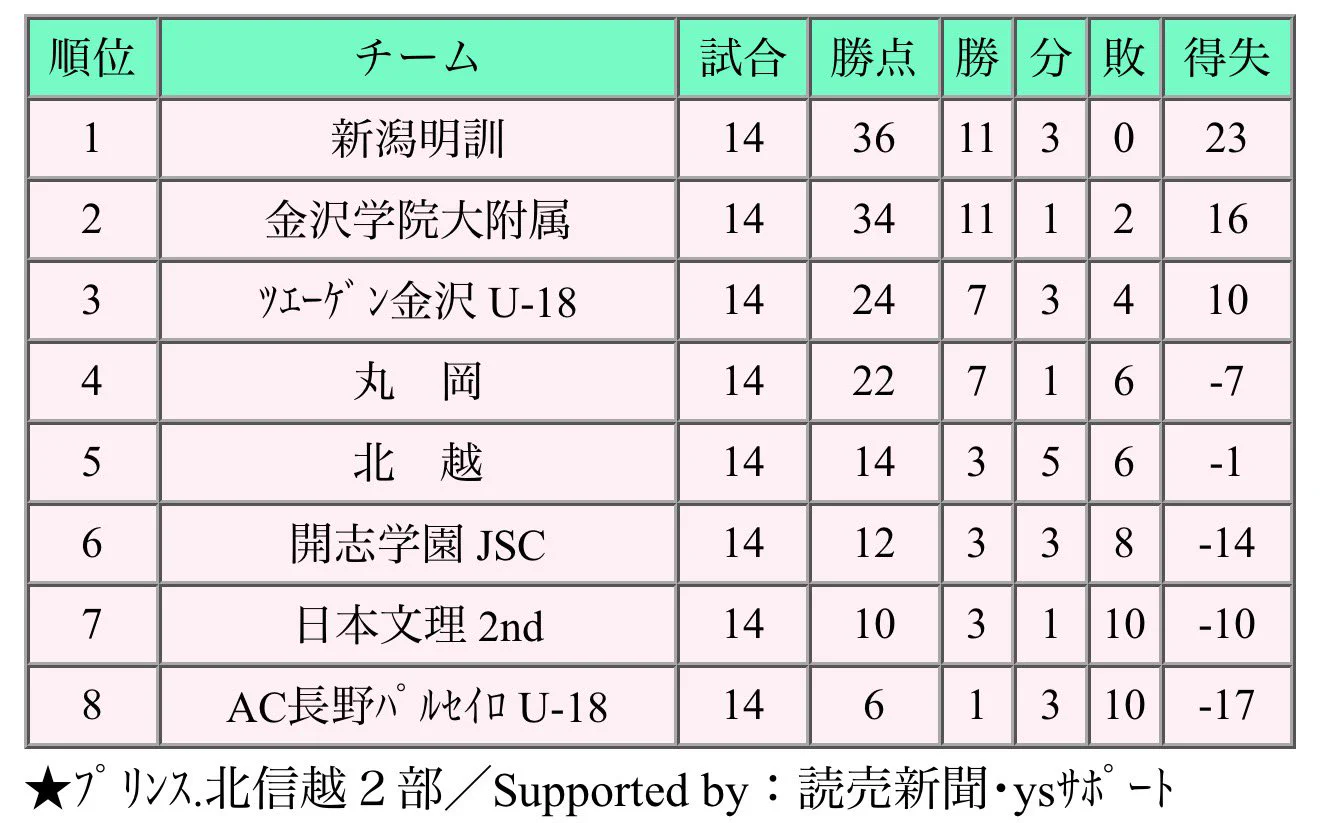 ac 長野 パルセイロ 順位