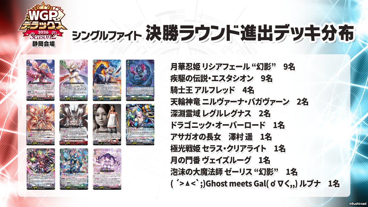 cfvanguard_PR's tweet photo. 🏆 WGP #デラックス 2026 Season2 静岡会場🏆

決勝ラウンド進出ファイターの使用デッキ分布を公開！

▼配信
https://t.co/bR8kzAY5QU

#ヴァンガード #デラックス https://t.co/QTSLNuFbRf