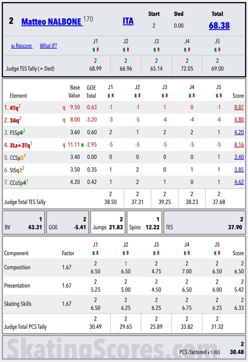 SkatingScores's tweet photo. 🇮🇹#ItalianTest1 🟦Mens • SP Results
https://t.co/c9PCeQd8IE
1.🇮🇹Gabriele Frangipani 79.24
2.🇮🇹Matteo Nalbone 68.38 https://t.co/MOb5vzcRSQ