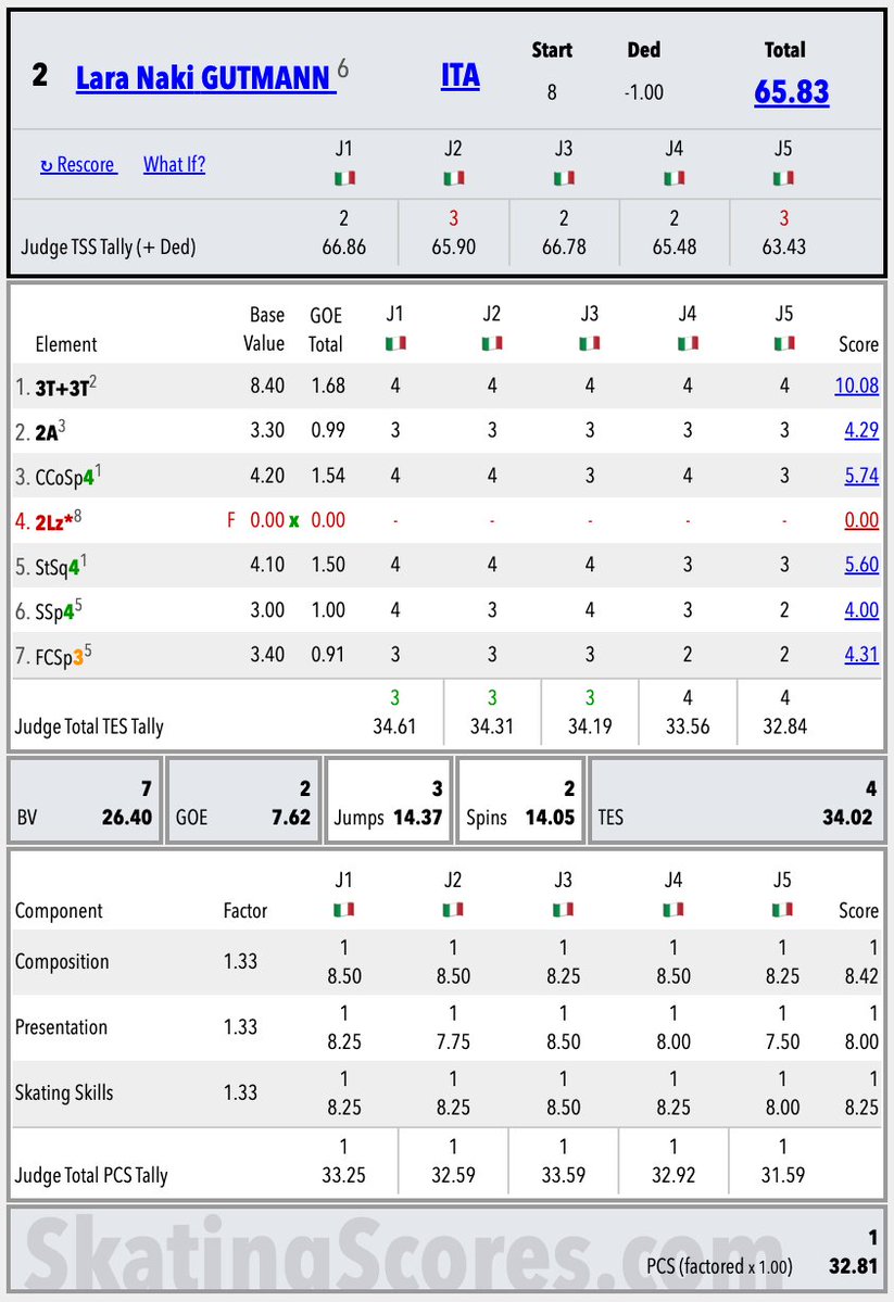SkatingScores's tweet photo. 🇮🇹#ItalianTest1 🟥Womens • SP Results
https://t.co/9rQmpXwNjl
1.🇮🇹Sarina Joos 70.05
2.🇮🇹Lara Naki Gutmann 65.83
3.🇮🇹Gioia Fiori 64.38
4.🇮🇹Ginevra Lavinia Negrello 62.11
5.🇮🇹Amanda Ghezzo 58.89
6.🇮🇹Giulia Barucchi 51.50
7.🇮🇹Noemi Joos 50.84
8.🇮🇹Carlotta Maria Gardini 48.12
9.🇮🇹Carlotta Broggini 43.93