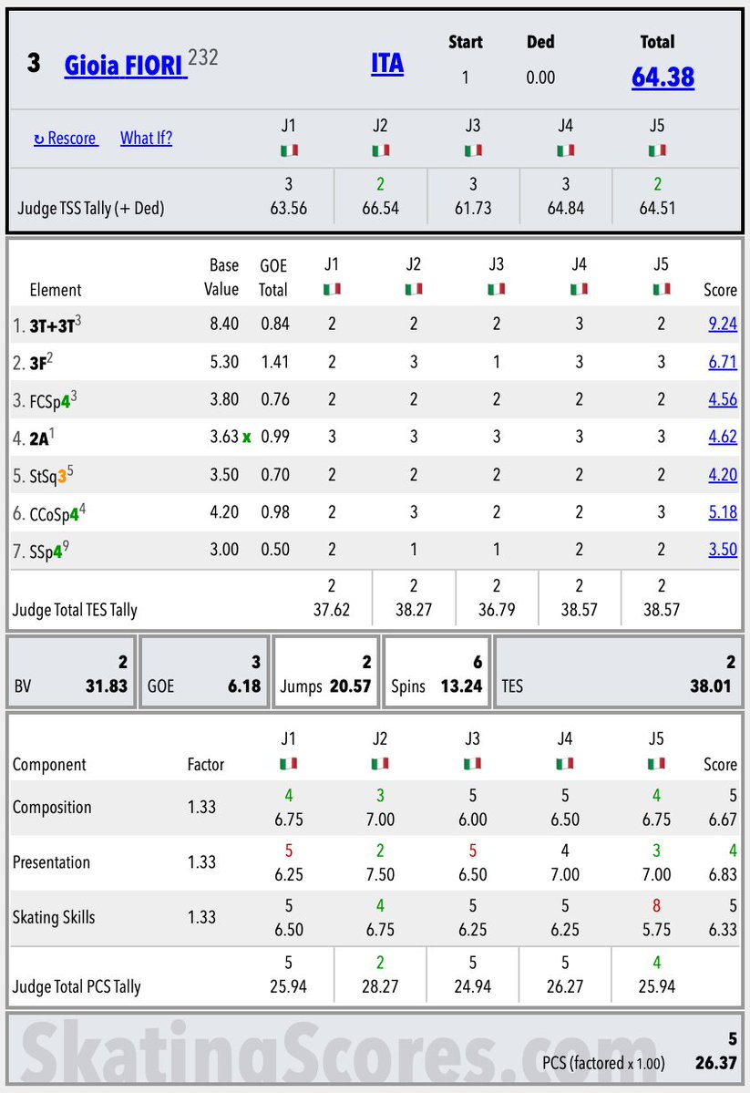 SkatingScores's tweet photo. 🇮🇹#ItalianTest1 🟥Womens • SP Results
https://t.co/9rQmpXwNjl
1.🇮🇹Sarina Joos 70.05
2.🇮🇹Lara Naki Gutmann 65.83
3.🇮🇹Gioia Fiori 64.38
4.🇮🇹Ginevra Lavinia Negrello 62.11
5.🇮🇹Amanda Ghezzo 58.89
6.🇮🇹Giulia Barucchi 51.50
7.🇮🇹Noemi Joos 50.84
8.🇮🇹Carlotta Maria Gardini 48.12
9.🇮🇹Carlotta Broggini 43.93