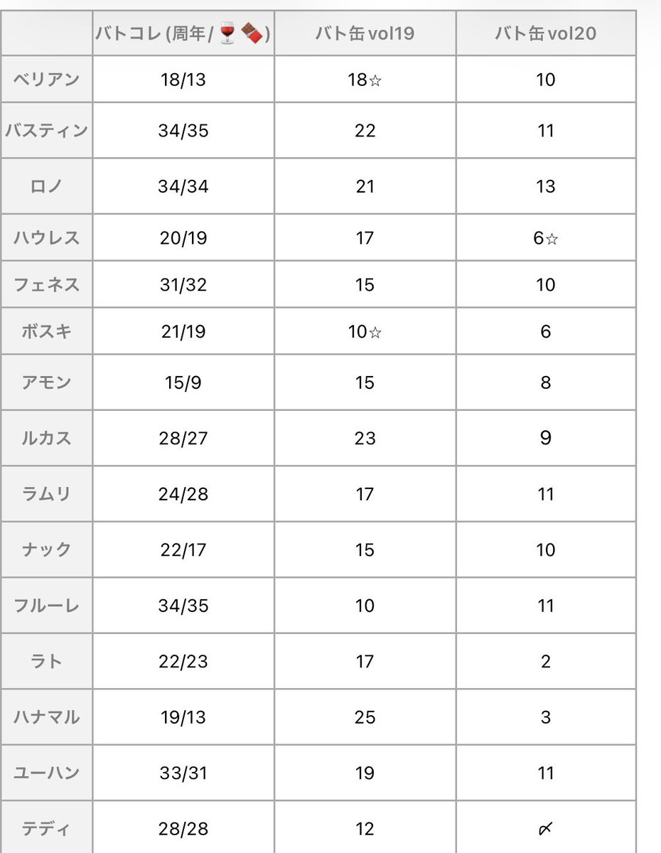tomoeaknk1's tweet photo. 【交換】あくねこ、悪魔執事と黒い猫、バト缶、バトコレ

譲)ミヤジ以外のもの(写真はRのみ。バトコレバト缶共にNは3枚目一覧をご確認ください

求)同種ミヤジor 一部Nのみ定価+送料

詳細は4枚目、お声がけはツリー最下にお願いします https://t.co/3rmcWMIxXZ