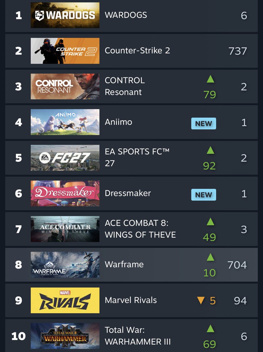 immortalwarboy's tweet photo. @MaydayzOCE @johnkloess @GoreTiger64 @thewitcher @CDPROJEKTRED Yet those numbers are good enough for them to make 8 which  #7 on steam charts. So stop making excuses for a 1.5b$ game developed that’s gonna do good either way.  So go back to cod and get ready to whine about cod for the next 12 months so you can buy the next 2027 mw5 or bo8 https://t.co/0tAOQJIKKi