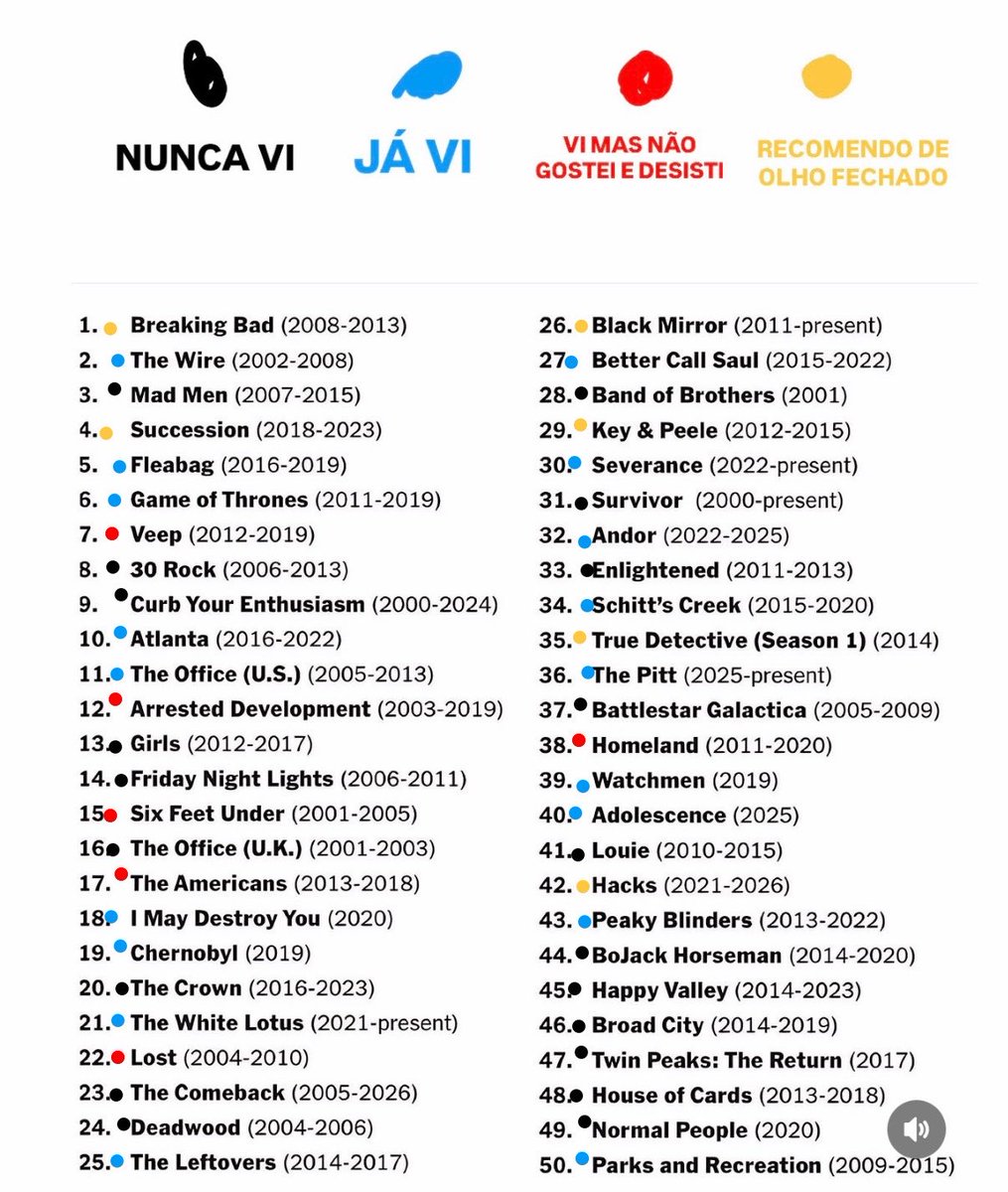 pedrocertezas's tweet photo. Sobre a lista de 100 melhores séries feitas pelo NY Times

Muitas da que eu já vi, eu recomendaria pra muita gente, mas as em amarelo são as que eu considero UNANIMIDADE ABSOLUTA IMPRESSIONANTE https://t.co/aEKJSbyPUc