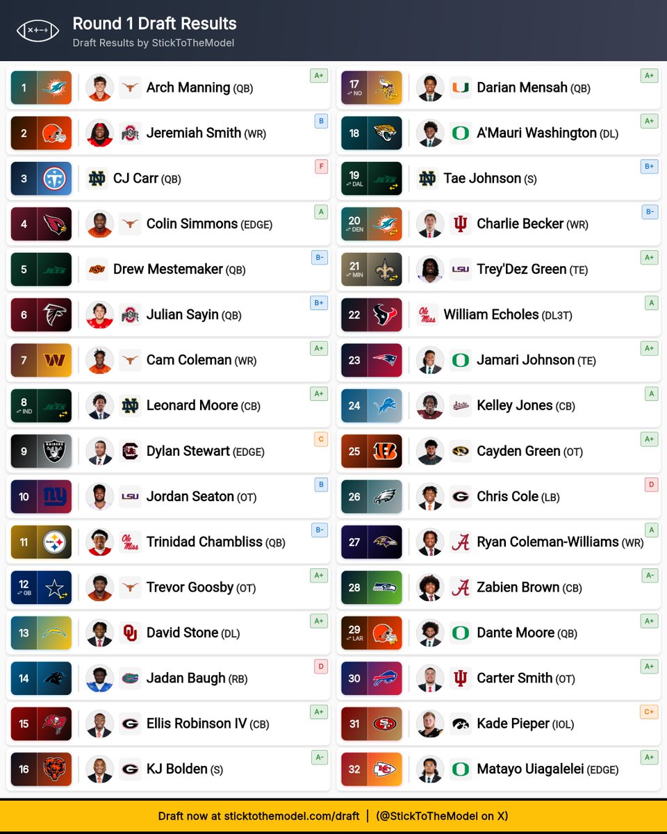 StickToTheModel's tweet photo. 🚨 NFL MOCK DRAFT - CFB WEEK 4 🏈 https://t.co/nnockSH3oL