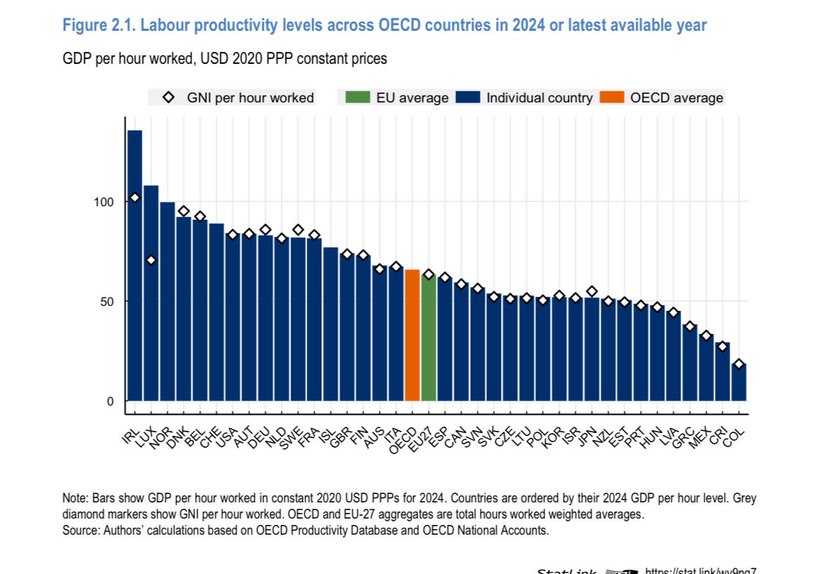 EconomyInformal's tweet photo. Labour Productivity

Top 5 Countries

Ireland🇮🇪
Luxembourg🇱🇺
Norway🇳🇴
Denmark🇩🇰
Belgium🇧🇪

Bottom 5 Countries

Colombia🇨🇴
Costa Rica🇨🇷
Mexico🇲🇽
Greece🇬🇷
Latvia🇱🇻

@OECD https://t.co/0lCJIAd9CS