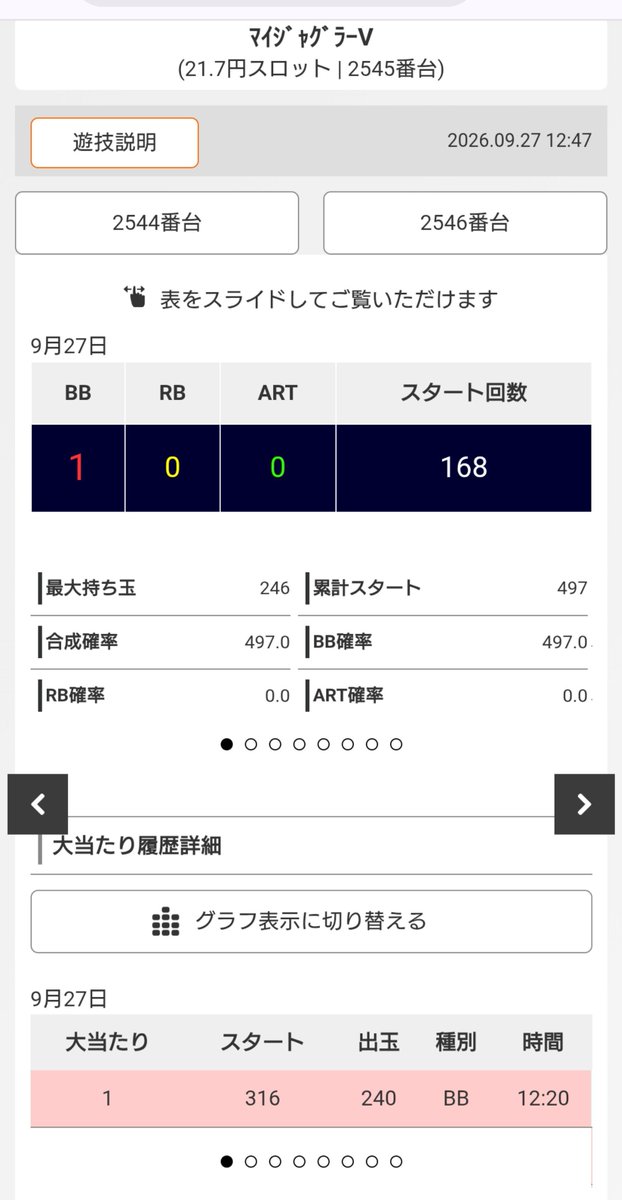 h_rean's tweet photo. １個隣は1200枚超え

もう一つの狙い台は1/500近いBIG1のみ

ゴージャグは1000枚超え

自分のは2000g到達で1000g間ジャグ連無し

ピークは700枚出（0ラインペカではあるが https://t.co/TEeffgBEzq