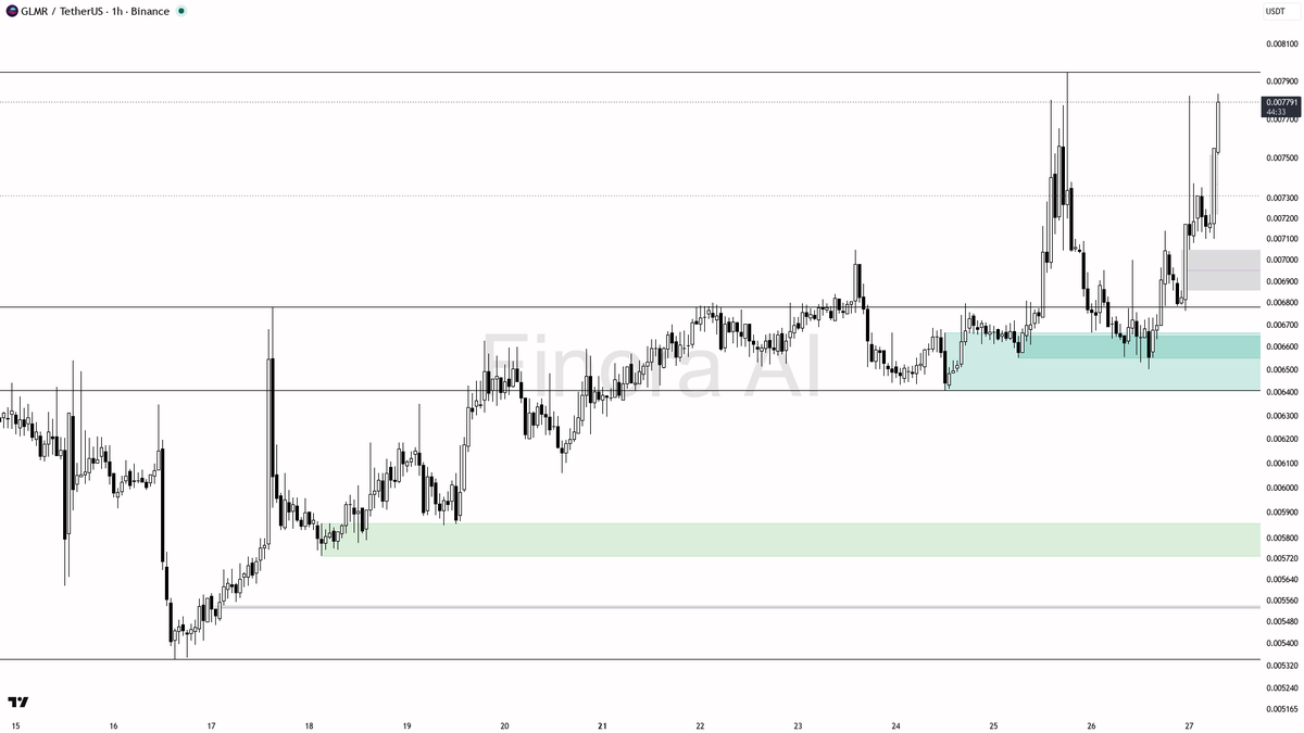 ✅ $GLMR 2.9x volume validating the 15.3% move while 1h structure holds

- my bias is bullish here on the 1h while structure holds, but this is a counter-trend b
