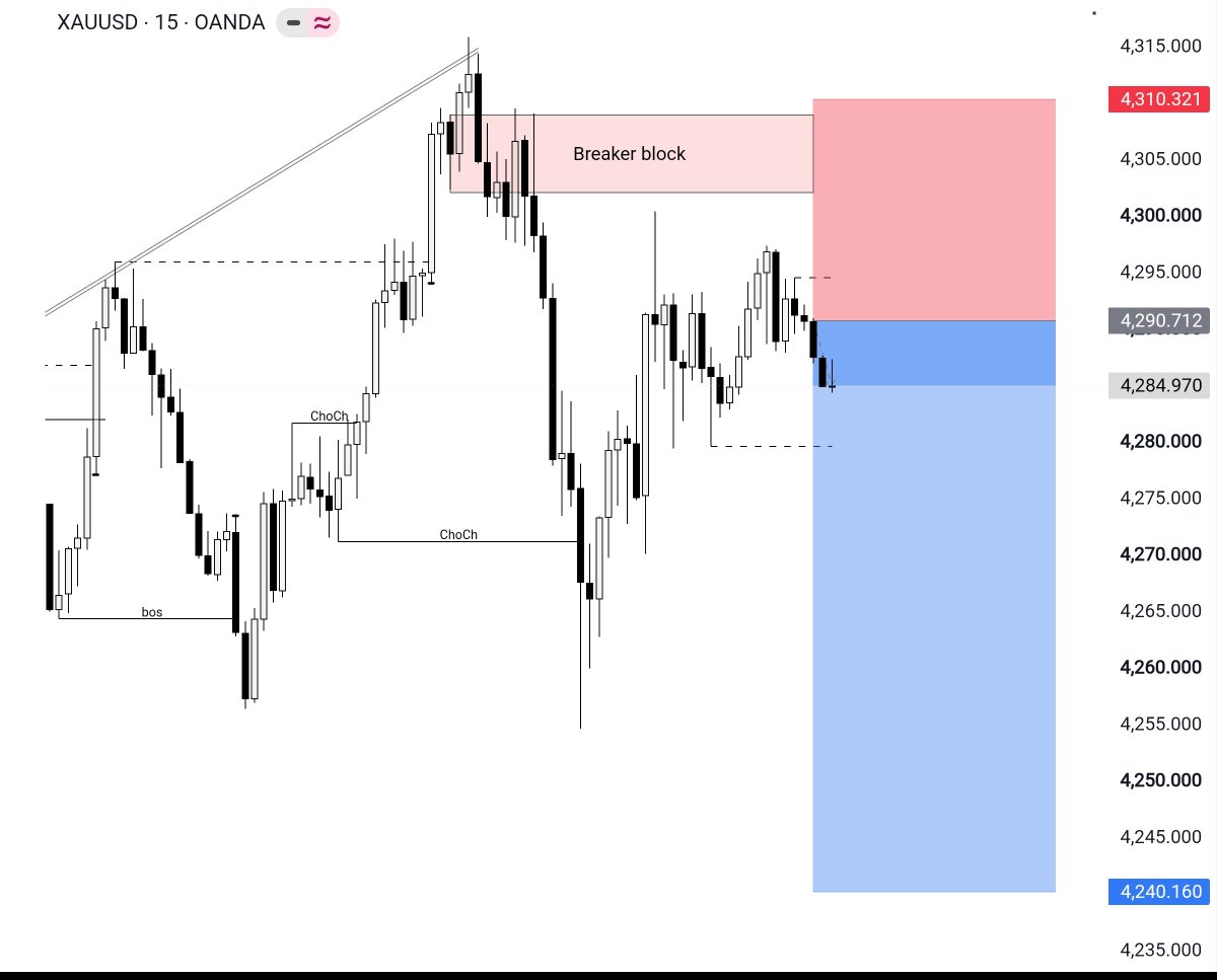 XAUBTCDesk's tweet photo. XAUUSD — Monday Forecast

SELL
Entry: 4291
SL: 4310
TP: 4240

Breaker block reject. Targeting 4240.

#XAUUSD #Gold https://t.co/4W7B2xLd4c