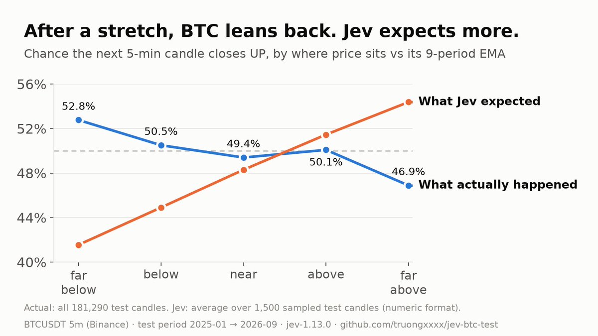 moon_the_train's tweet photo. Real BTC 5-min data leans the other way: after a stretched move, the next candle tends to pull back slightly.

On the 300 candles where boosting was most confident, Jev disagreed with 294. https://t.co/UVw6eItshM