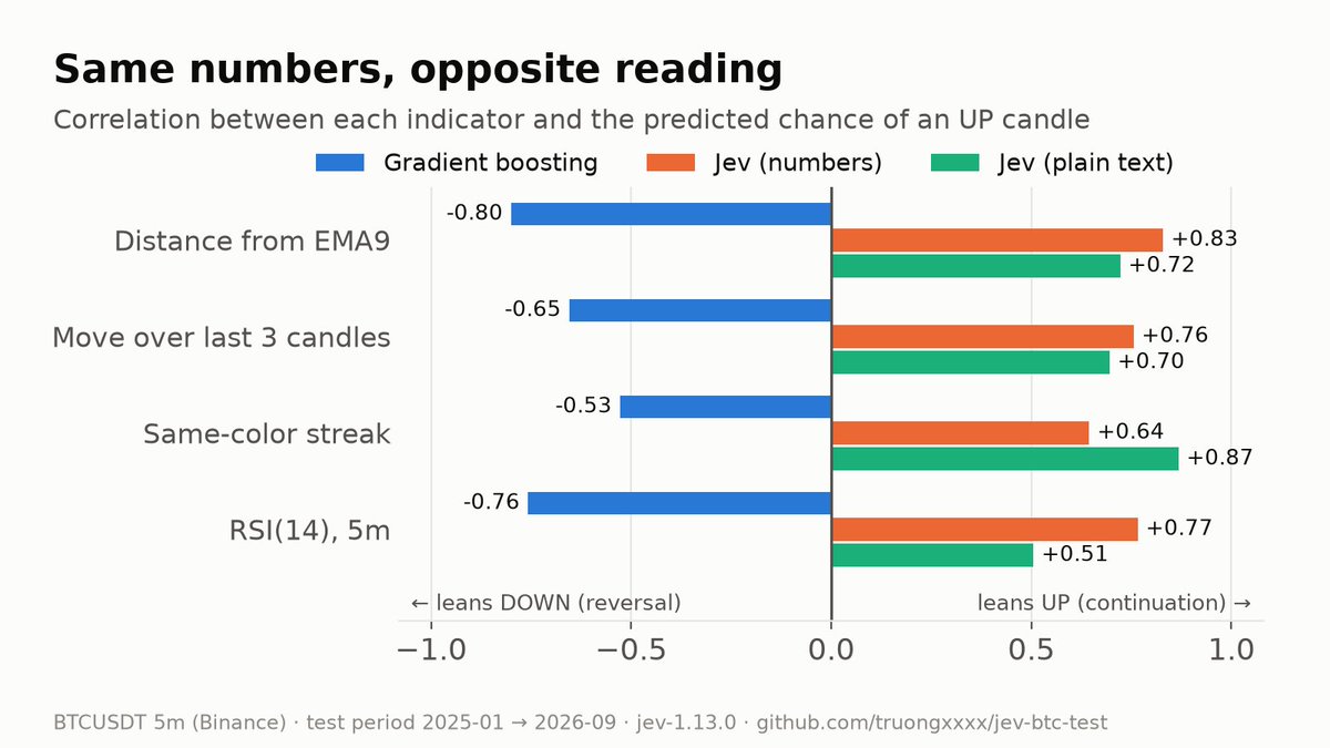 moon_the_train's tweet photo. Adding Jev on top of boosting didn't help either, as a filter or as a blended probability.

The reason: Jev reads indicators like a textbook. Price above the EMA, high RSI, a green streak → it expects more upside. https://t.co/SD47e823X3