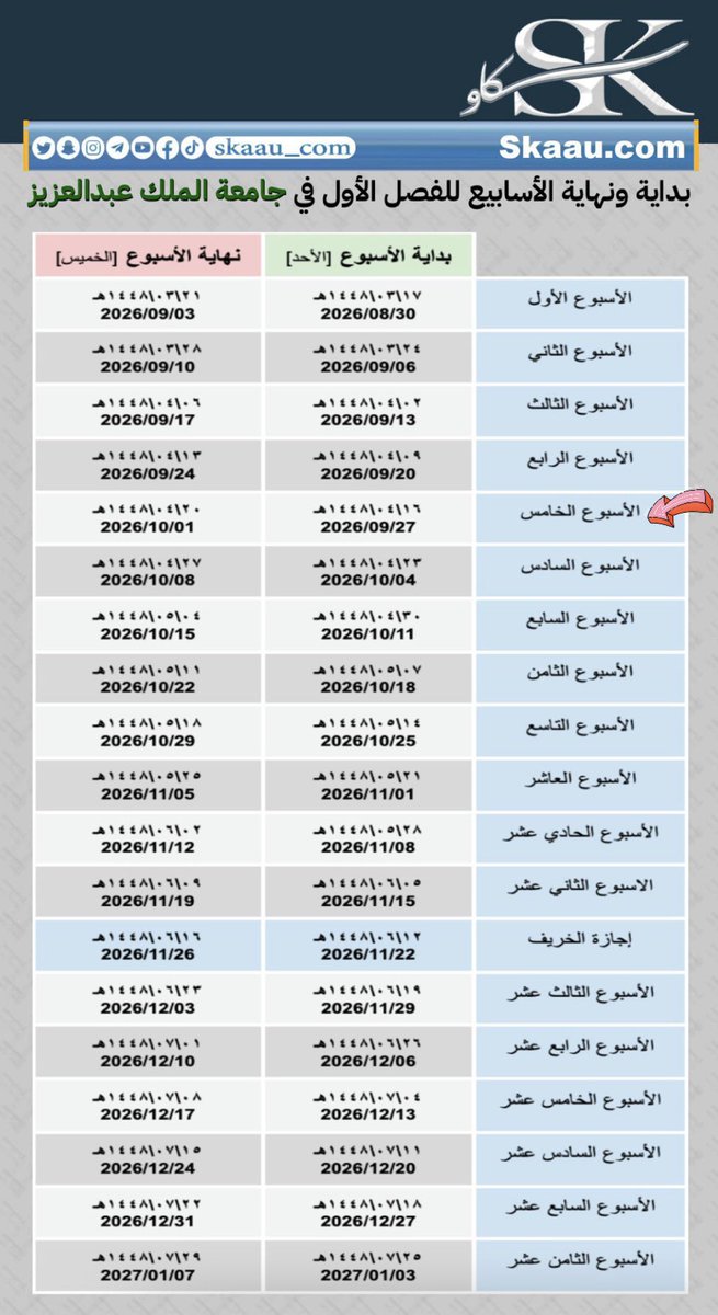 skaau_com's tweet photo. أسعد الله صباحكم بكل خير 🌹
وبداية أسبوع موفق للجميع 🤲🏻

🔹 الأسبوع الخامس
▪️ #جامعة_الملك_عبدالعزيز 

🔹 الأسبوع السادس
▪️#جامعة_جدة

🗓️ الأحــــد ١٦-٠٤-١٤٤٨هـ
◻️ الموافق 27-9-2026م

🗓️ الخميس ٢٠-٠٤-١٤٤٨هـ
◻️ الموافق 1-10-2026م https://t.co/B2gQBQej4z