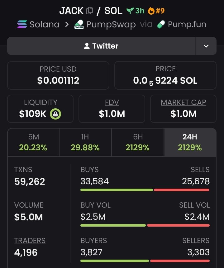 Leothetrader2's tweet photo. $JACK just flipped the switch. ⚡️
$112K → $1M
8.93× run. 🚀💰
While the market was sleeping, $JACK was building momentum. Now the move is impossible to ignore. 👀🔥
This is what early momentum looks like.
#JACK #Solana #Memecoin #Crypto #Alpha #Alphacalls #Dex #Next100x https://t.co/efBDzpxZQ6