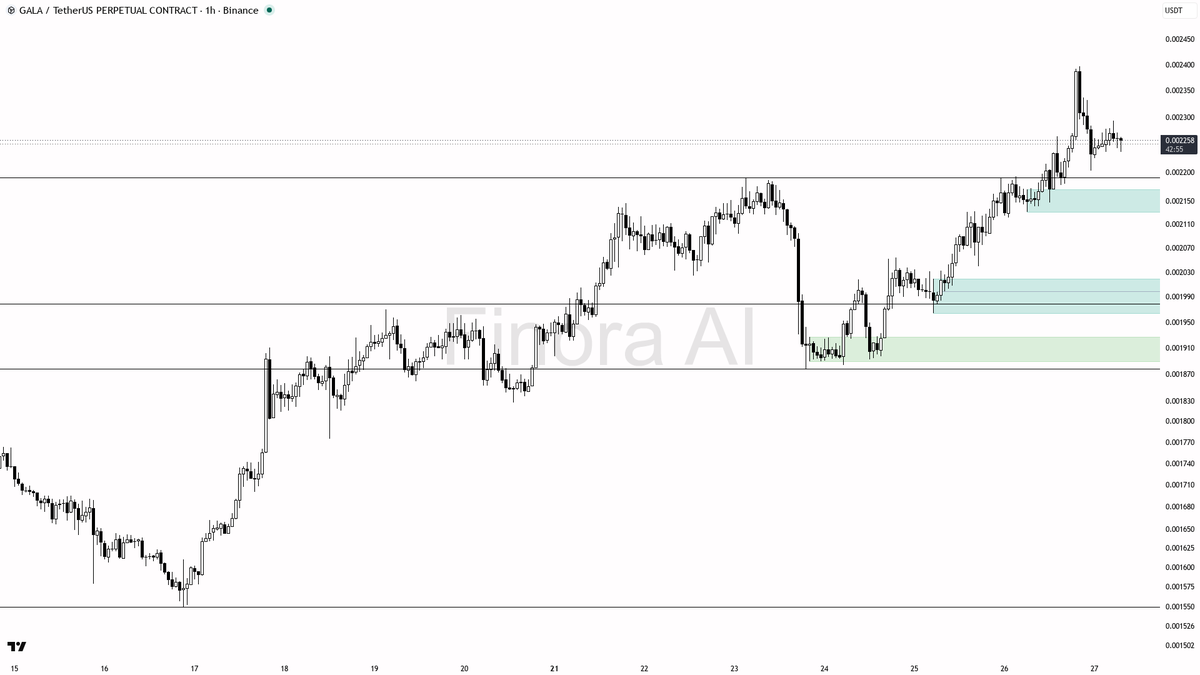 👀 $GALA swept 0.62% below then reclaimed – 4.1% gain reads as fuel not failure 🧵👇 
 [📷](https://pbs.twimg.com/media/HTMiAmDXIAA9lQF.png) https://pbs.twimg.c