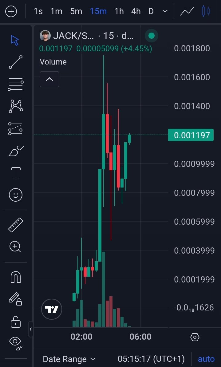 Leothetrader2's tweet photo. $JACK just flipped the switch. ⚡️
$112K → $1M
8.93× run. 🚀💰
While the market was sleeping, $JACK was building momentum. Now the move is impossible to ignore. 👀🔥
This is what early momentum looks like.
#JACK #Solana #Memecoin #Crypto #Alpha #Alphacalls #Dex #Next100x https://t.co/efBDzpxZQ6