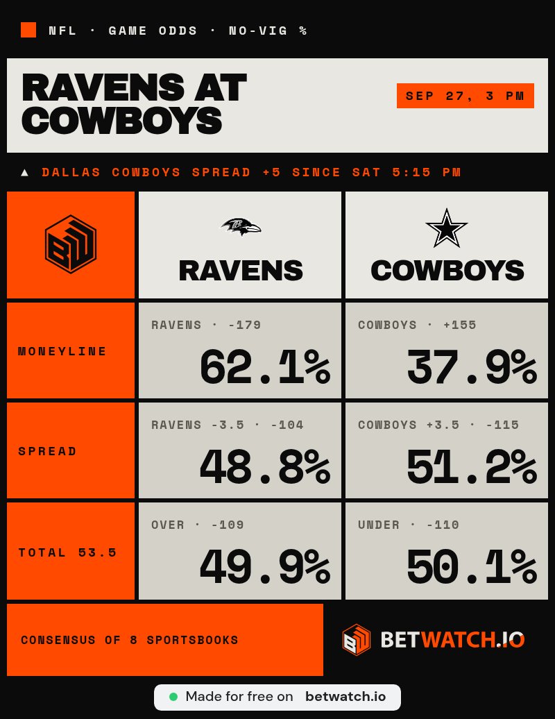 MichaelMooney13's tweet photo. @NFL @BALvsDAL @NFLPlus The Ravens at 62.1% in Rio has me treating a game-odds card like a prospect report. My draft brain has apparently filed for international travel https://t.co/PJl4IIwsNF