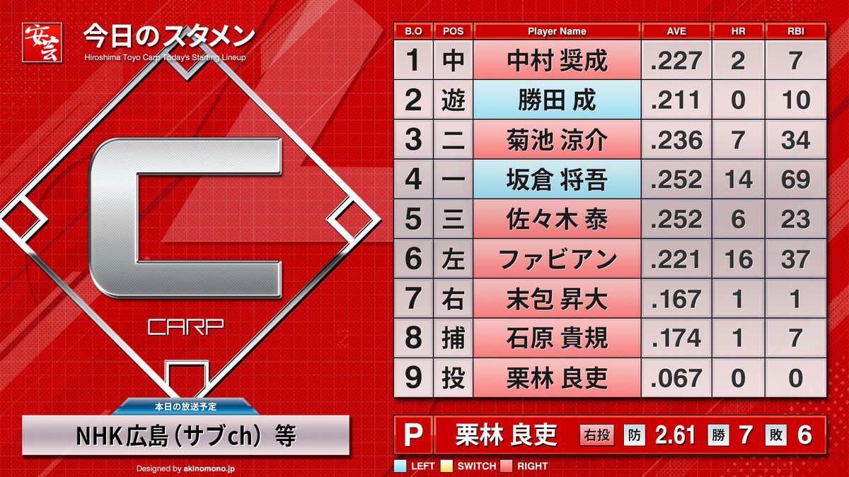 carp_akinomono's tweet photo. 【公式戦】広島東洋カープのスタメン情報・放送予定等（2026年9月27日・横浜）［vs.横浜DeNAベイスターズ］
https://t.co/uDkI2p3WKp
｜
｜
#carp #カープ 

1［中］中村奨成
2［遊］勝田成
3［二］菊池涼介
4［一］坂倉将吾
5［三］佐々木泰
6［左］ファビアン
7［右］末包昇大
8［捕］石原貴規
9［投］栗林良吏