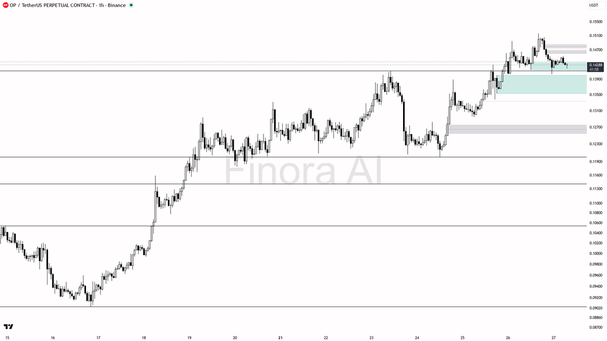 🧲 $OP sweeps 0.62% below 0.14276 in uptrend structure — grab that fuels continuation

- my bias is bullish here after that 15m sweep below 0.14276 and the clos