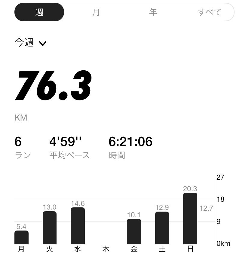 kouchanman25's tweet photo. 今週の振り返り　76km

◇ポイント練習
①T4km＋T2km＋R200m×5
②T4km→T3km（ゾーンLT1-2）
閾値走は合計13km

今週からゾーンLT1-2を狙ったトレーニング開始。想像以上に負荷は少ないが、これくらいでないと継続が難しなりますね💁🏻‍♂️新たな発見。

#振り返り https://t.co/4QNauQNL2y