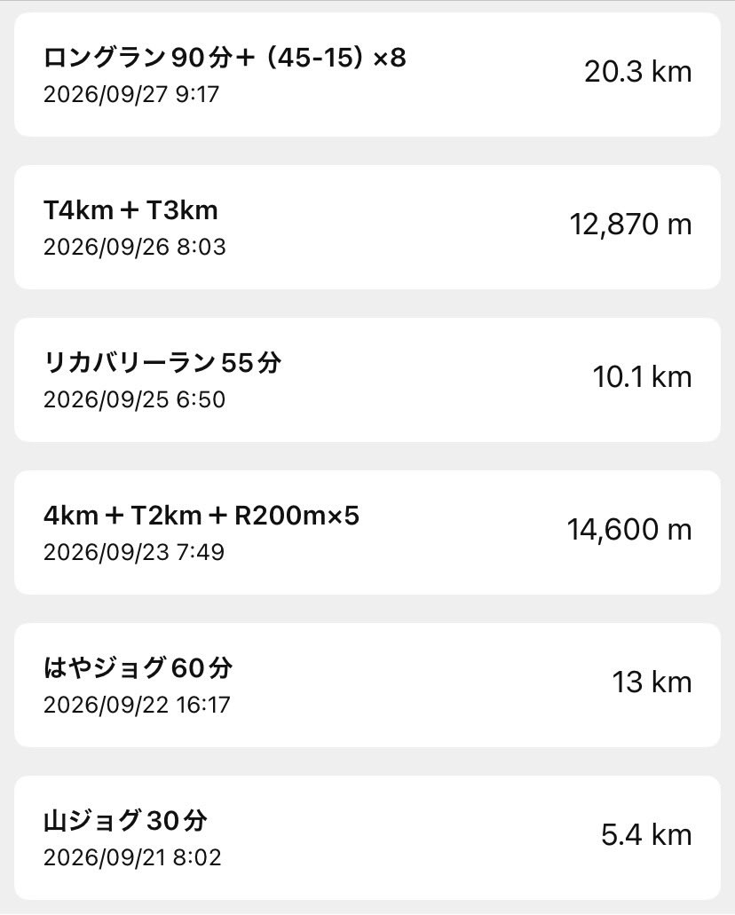 kouchanman25's tweet photo. 今週の振り返り　76km

◇ポイント練習
①T4km＋T2km＋R200m×5
②T4km→T3km（ゾーンLT1-2）
閾値走は合計13km

今週からゾーンLT1-2を狙ったトレーニング開始。想像以上に負荷は少ないが、これくらいでないと継続が難しなりますね💁🏻‍♂️新たな発見。

#振り返り https://t.co/4QNauQNL2y