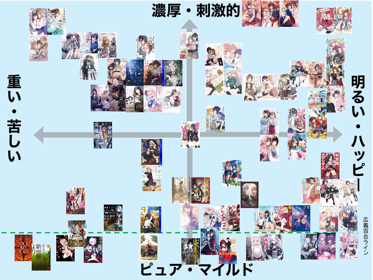 oshizushi_3's tweet photo. 百合作品ポジショニングマップ(ラノベ等)を作りました！

※個人的主観です https://t.co/OJVsLSyrMw