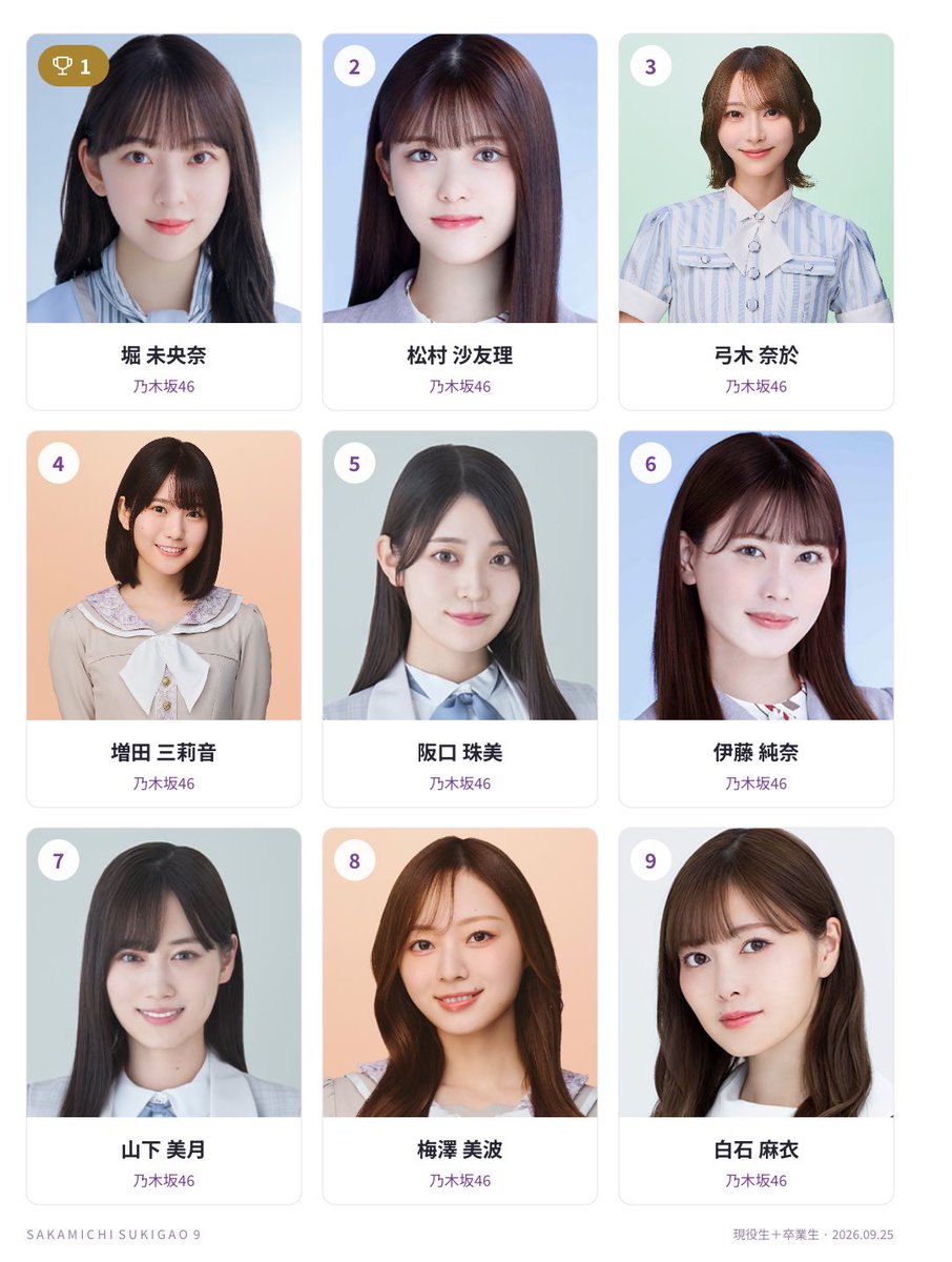 n_nm7_'s tweet photo. 私の坂道ベスト9
乃木坂46 （現役メンバー 卒業メンバー）
1位 堀 未央奈
2位 松村 沙友理
3位 弓木 奈於
4位 増田 三莉音
5位 阪口 珠美
6位 伊藤 純奈
7位 山下 美月
8位 梅澤 美波
9位 白石 麻衣

わかってたけどやっぱ未央���ちゃんが1番🫶🏻

#坂道好き顔9選
https://t.co/DYQ9WTWfNn https://t.co/cNHMyY8RzI