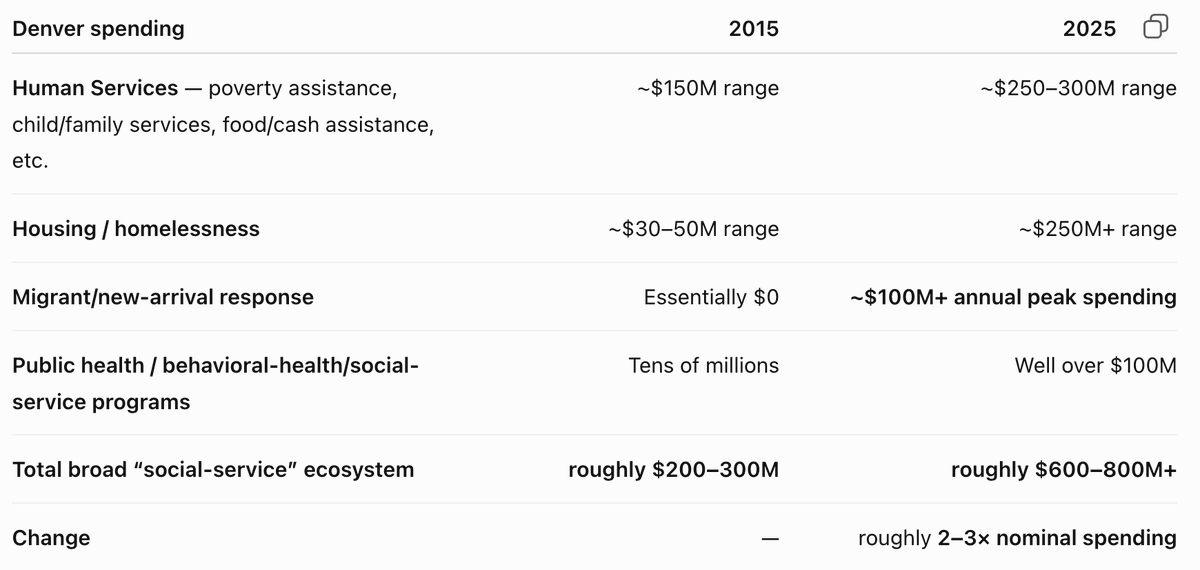DenverPstrMatt's tweet photo. @tboz1976 @GovtsTheProblem I'm sorry ... what "social services keep getting cut bc republicans ..."? https://t.co/yGrKoA2Qhl