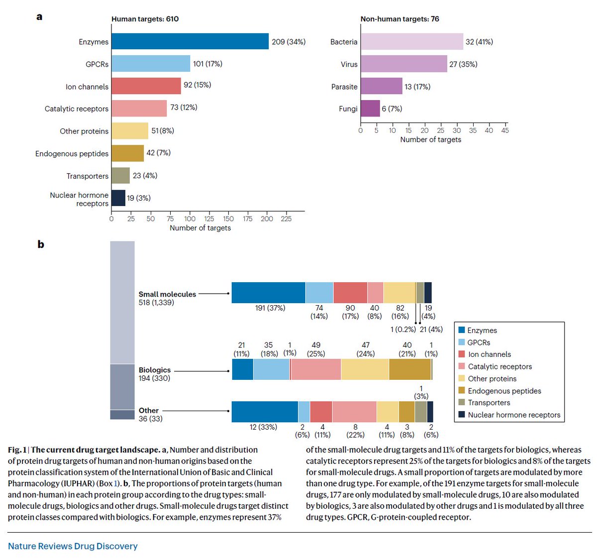 paras_biotech's tweet photo. 25 years after the human genome, new drug targets are still scarce: Since 2000, 312 new targets have been added, an 84% increase, but that works out to only about 12–15 a year.

Source: https://t.co/fD7EhiioCl https://t.co/b9hZAMpren