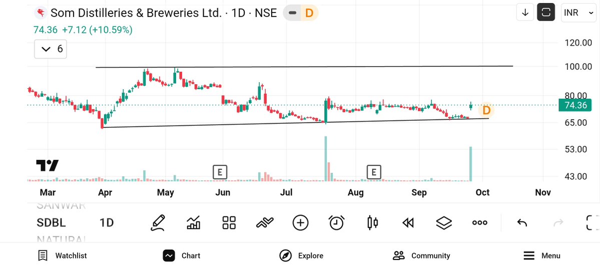 jeevaryan's tweet photo. #SDBL
Cmp-74
Keep 👁️👁️
Price up + volume up
No buy sell recommendation https://t.co/zrQcpAiXhR