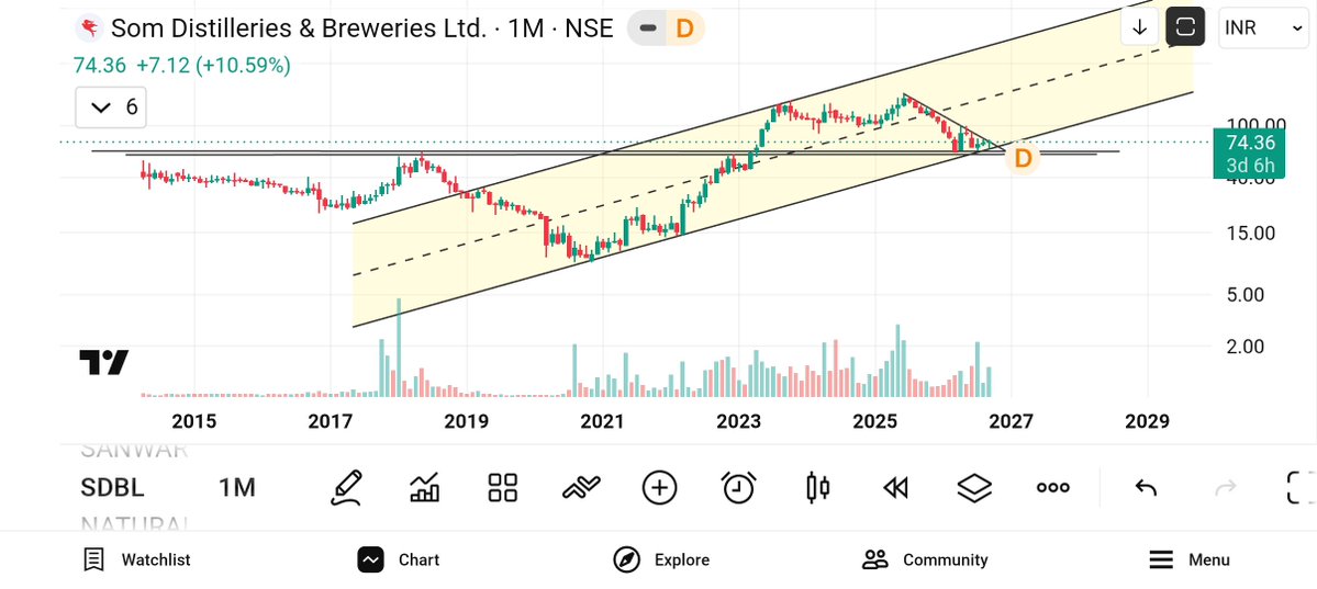 jeevaryan's tweet photo. #SDBL
Cmp-74
Keep 👁️👁️
Price up + volume up
No buy sell recommendation https://t.co/zrQcpAiXhR