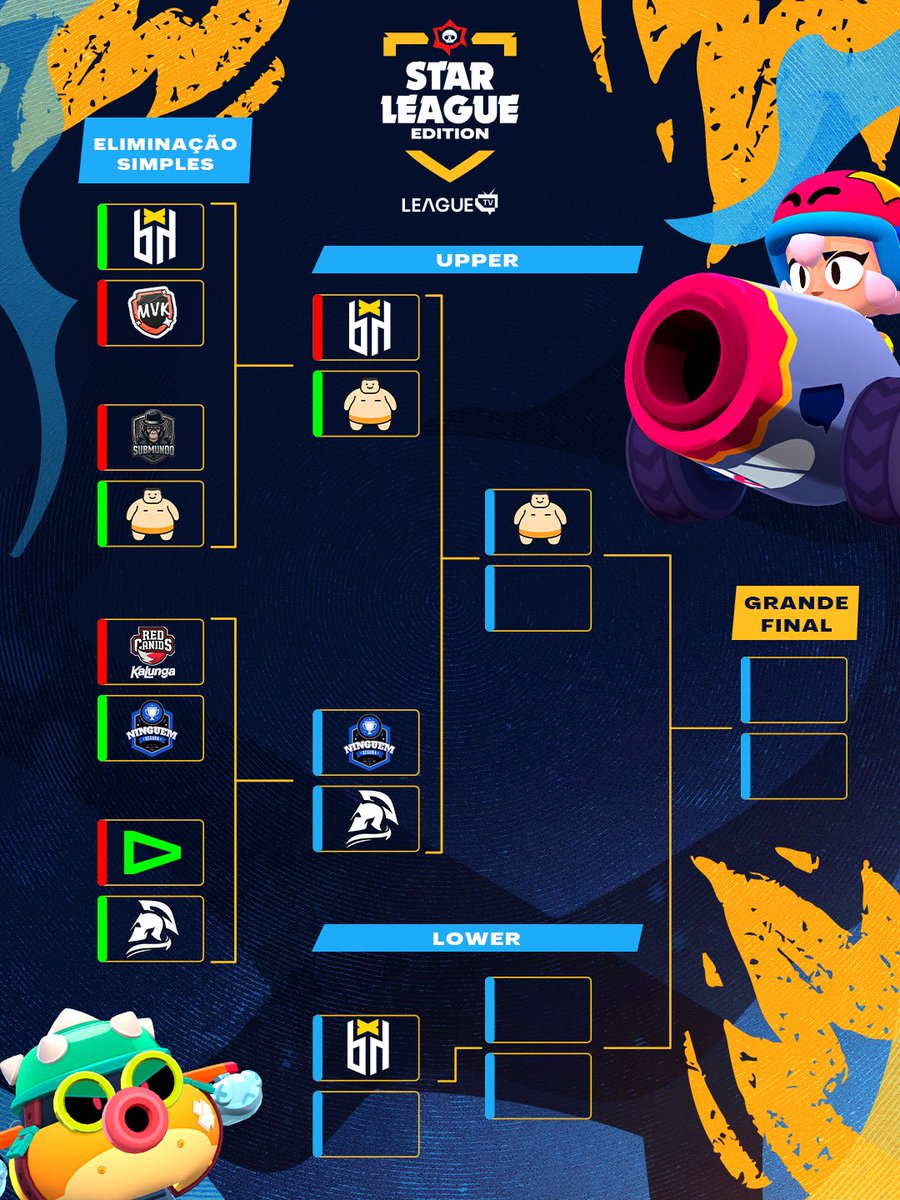 LeagueTV_'s tweet photo. ⚔️ BRACKET ATUALIZADO!

O primeiro dia de Playoffs chegou ao fim e esse é o cenário da disputa depois dos jogos de hoje.

Mais tarde tem o dia decisivo da Star League Edition e, no fim dele, vamos conhecer o campeão. 🔥

Quem leva o título? ⭐ https://t.co/jSvVncKvpR