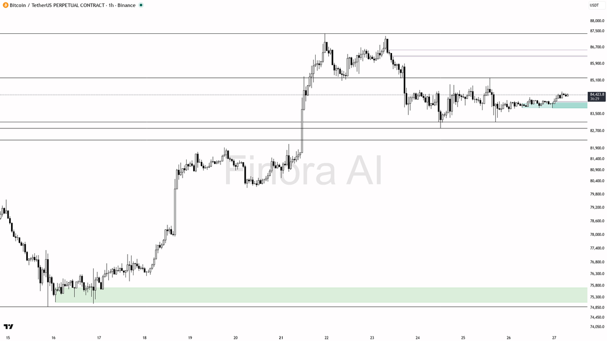 💹 $BTC +0.6% and the 1h structure stays bullish in line with daily weekly alignment

- my bias is bullish here — 1h structure is still BULLISH and it lines up 