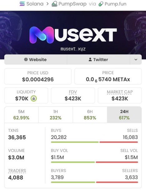 SOLANAMAST9's tweet photo. 🚨🚀 $MUSEXT JUST WENT FULL PARABOLIC! 🔥💎

Called at a tiny $2.3K MC 👀

Then it absolutely sent it to $423K MC! 🤯📈

❤️‍🔥 183.91X RUN!

The private TG has been COOKING nonstop with early Solana gems. 🧑‍🍳🔥

CA: DVbyFeAZCaLjg1SrjyF4M6nPj1B3MvVH4Ue8Gmwbpump https://t.co/veeZ9oZJ4u