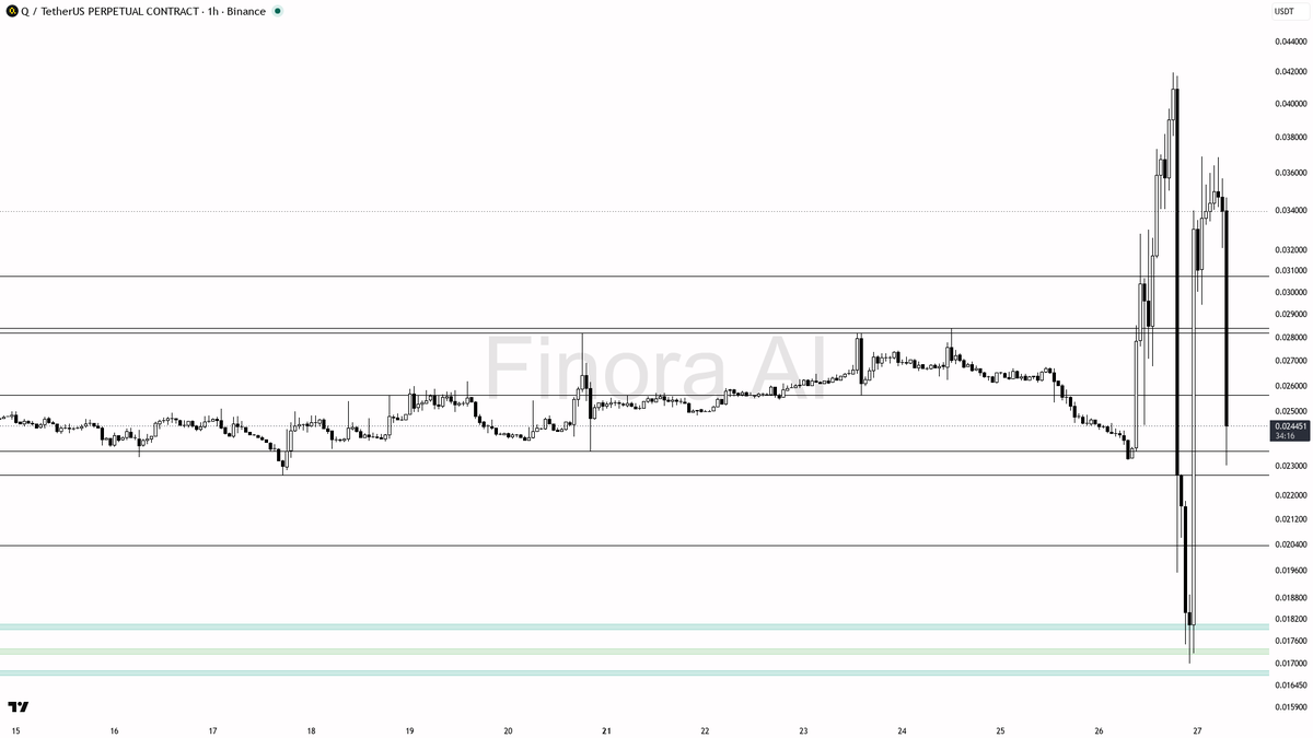 🧐 $Q -26.5% flush on 7.8x volume was a liquidity grab, not real capitulation

- my bias is bearish on the 1h here: that 7.8x volume spike and -26.5% flush was 