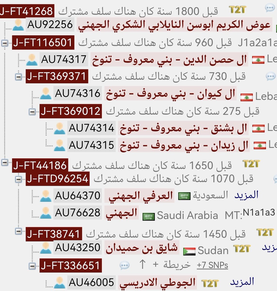 elwaliednoah's tweet photo. جماليات الفحص الجيني ،، الشكرية القادمون من بادية الشام احفاد كلب بن وبرة مع احفاد بعض اسد ابن وبرة حلفاء تنوخ مع  احفاد البرك بن وبره حلفاء جهينة وبني سواد من بني سلمة من الخزرج الانصار. https://t.co/r9mgYZJJzR