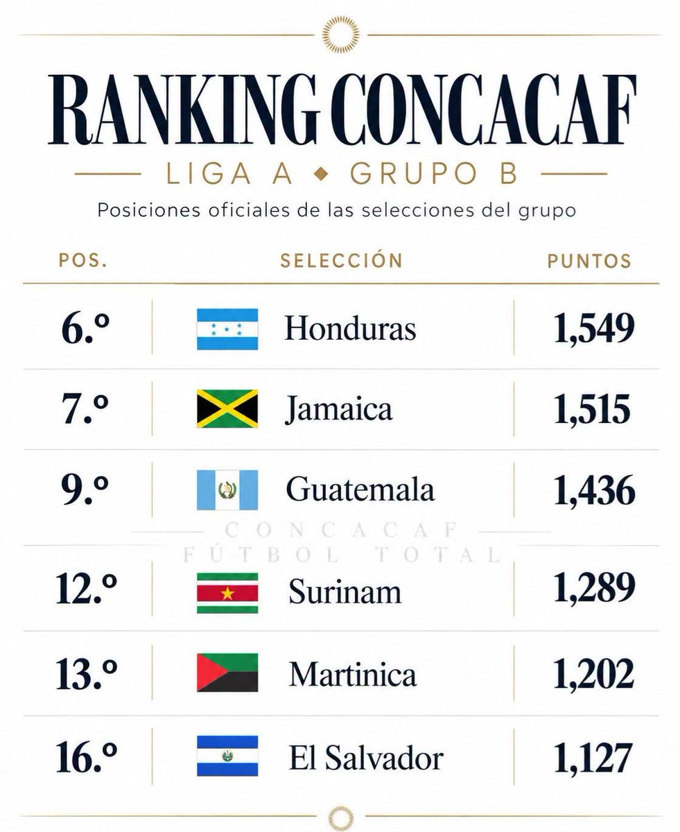 Bams06's tweet photo. Ese Formato "Suizo" no tiene nada de Mérito q invento d Concacaf.

El RANKING No vale Nada 

Lo Lógico seria que el 1° y 2° en mejor posicion no se enfrentarán 

Lo Real se enfrenta 2 veces 

Lo Ideal

🇭🇳 vr🇸🇻🇸🇻🇬🇹🇸🇷
🇯🇲vr🇲🇶🇲🇶🇸🇷🇸🇻
🇬🇹vr🇸🇷🇸🇷🇭🇳🇲🇶
🇸🇷vr🇬🇹🇬🇹🇯🇲🇭🇳
🇸🇻vr🇭🇳🇭🇳🇲🇶🇯🇲
🇲🇶vr🇯🇲🇯🇲🇸🇻🇬🇹 https://t.co/OvuXG6pVoG