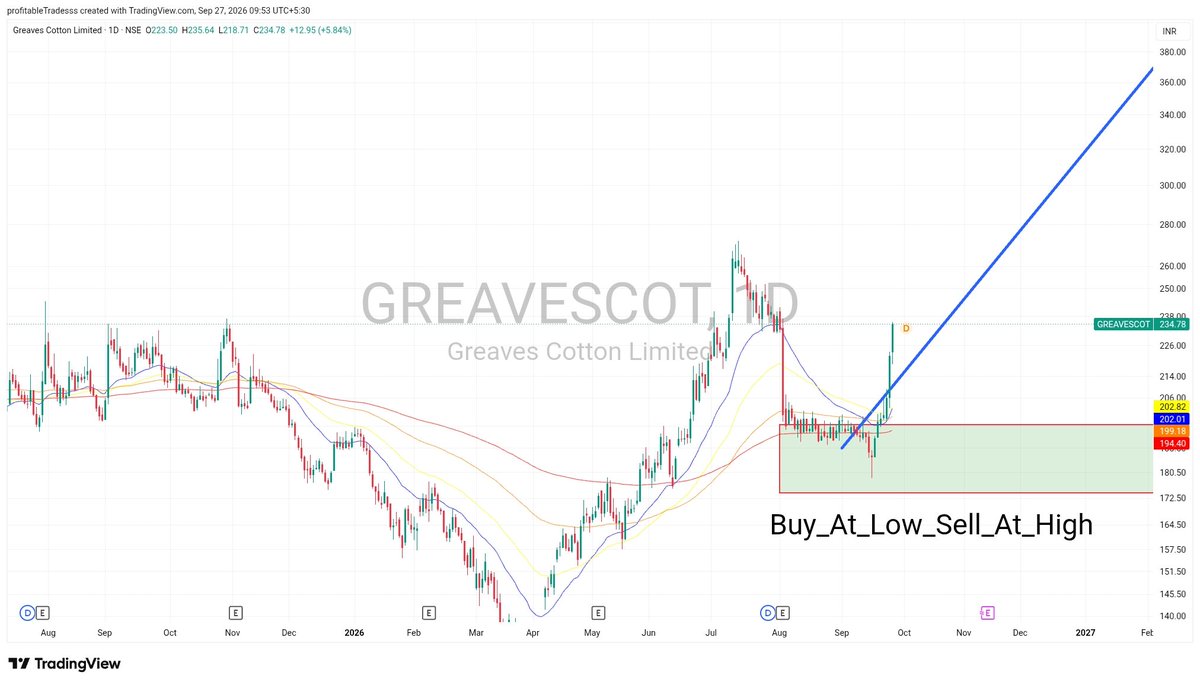 profitable55282's tweet photo. bfr n aftr in GREAVES COTTON cmp 234
Again GREEN BOX proved to be a strng demand area
Sharply went up, next station arnd 300-315, which will be a temporarily halt
Final station is the RED line bfr any APOCALYPSE

#GREAVESCOT #QUERIES #STOCKMARKETINDIA #Buy_At_Low_Sell_At_High https://t.co/J9frmm0uj6