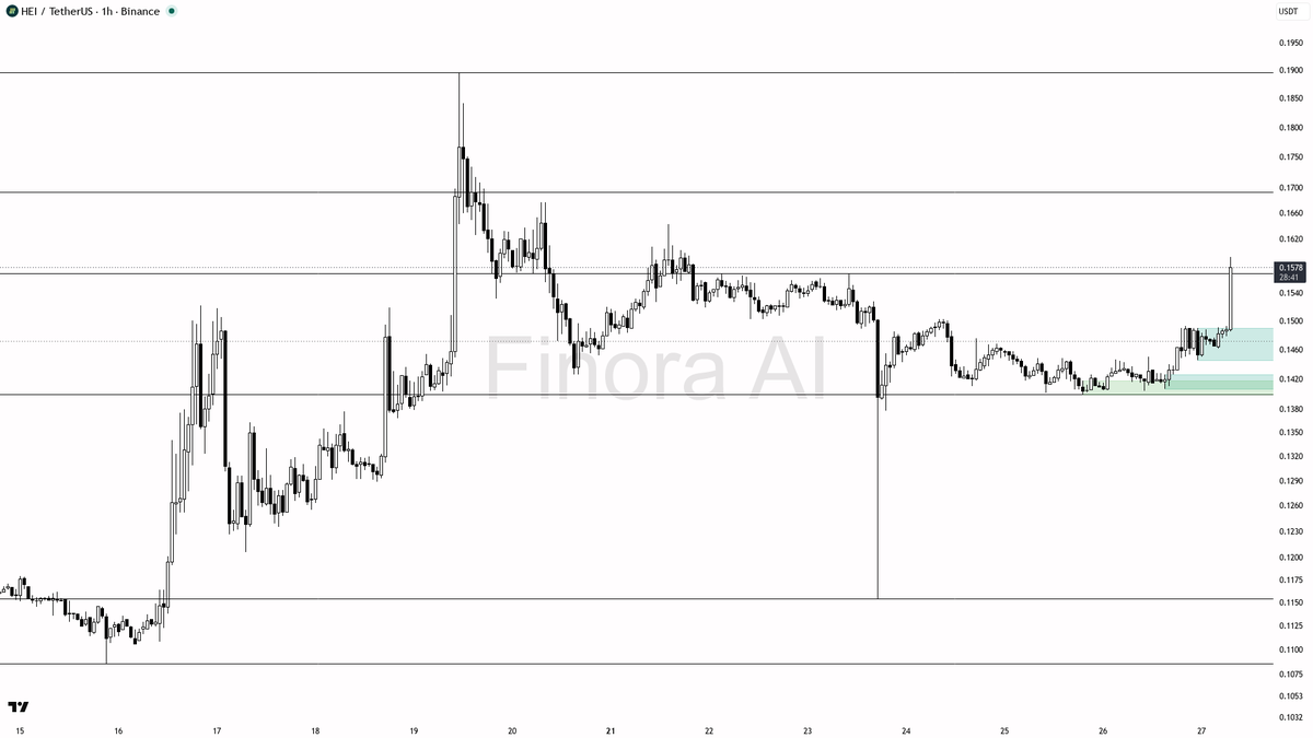 ⚡ $HEI 19.9x volume locks in this 6.4% pump as continuation not noise 🧵👇 
 [📷](https://pbs.twimg.com/media/HTMlR5-W4AApsHT.png) https://pbs.twimg.com/media/H