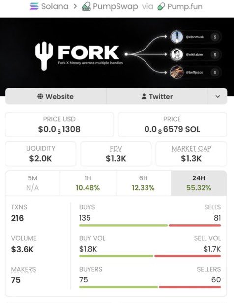 SOLANAMAST9's tweet photo. 🚨🔥 $FORK JUST WENT PARABOLIC! 🚀

From a tiny $1.3K MC → $274K MC 🤯💰

That’s a 210X RUN! 📈💎

🔥 Tired of arriving late?
Follow me + join the Alpha TG for early, high-conviction plays.

Next runner could be loading… 🚀🤑

CA: GDT8UZGGuaa9YAevWxh7yBcNvj4otQUv4xf6j4RsForK https://t.co/p5BVh4EXx1