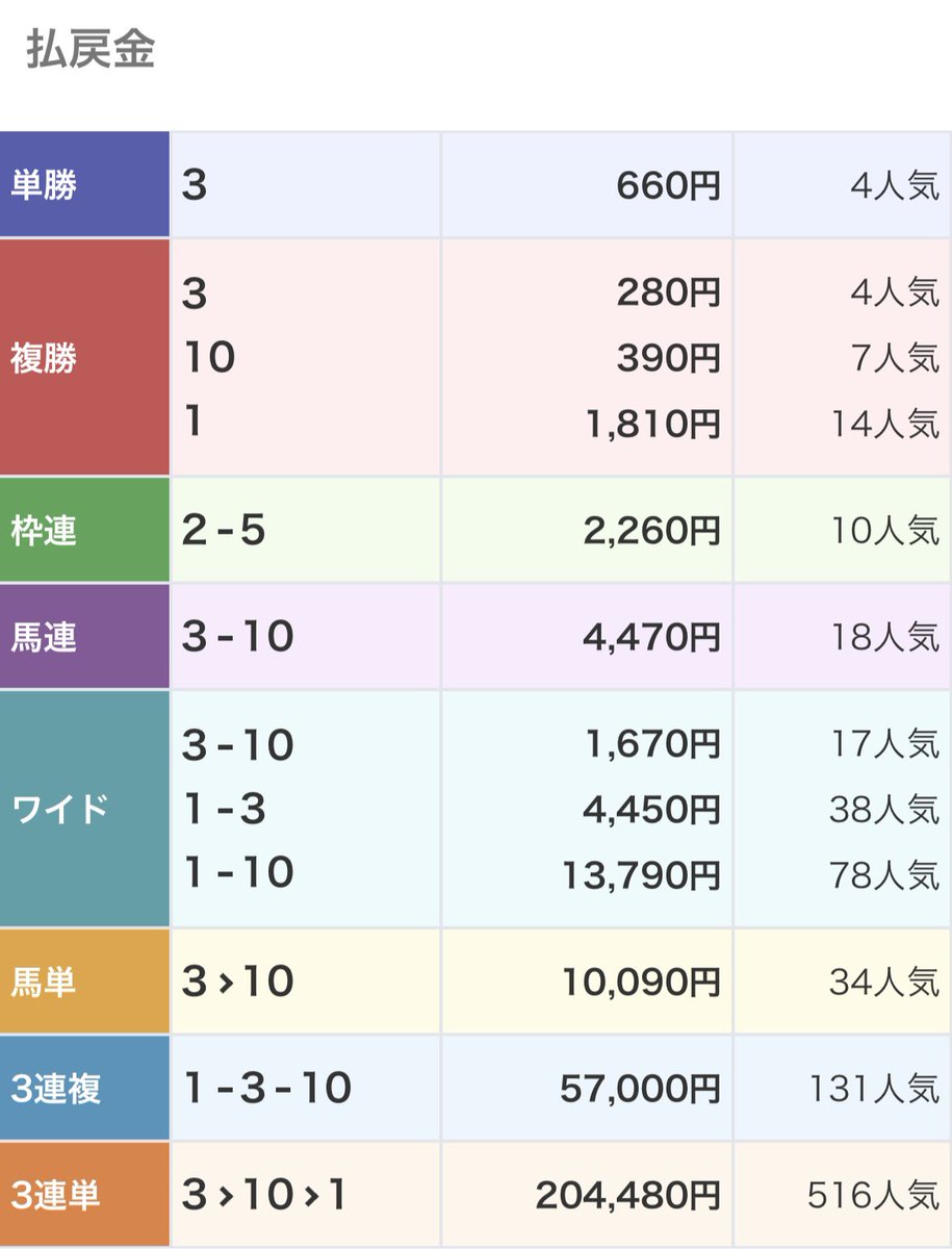umauma242's tweet photo. 中山7R

◎デスサイズ7人気12.3倍🥈

2番手から完璧な立ち回りでした😭㊗️

勝ち馬の競馬を▲がすると思ってたので、戸崎さんちょっと🤬

③→◎で馬単万馬券か、、

これは私の推奨が甘かったです🥺

次は阪神メインの予定です🙂‍↕️

複勝390円🎯 https://t.co/5dKT5zVOPx