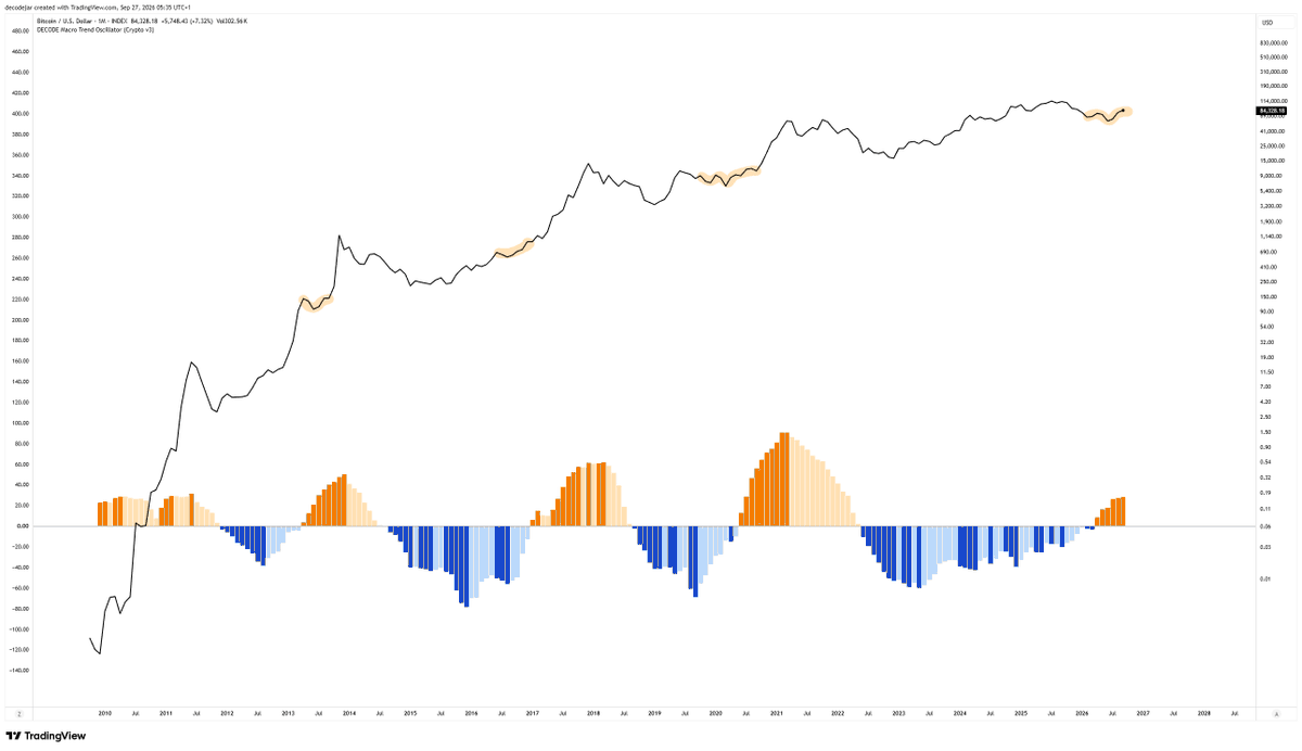 decodejar's tweet photo. Where are we in the Bitcoin cycle? https://t.co/Jj64A1Hyy5
