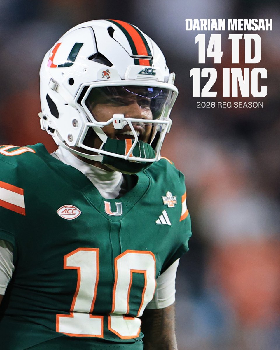 ESPNInsights's tweet photo. 14 TOUCHDOWNS. 12 INCOMPLETIONS.

Since 2004, over 2,900 quarterbacks have made 50+ pass attempts across their team's first 4 games in a season.

Darian Mensah is the only one of that bunch with more Pass TD than incompletions. https://t.co/sRNyAF3sYa