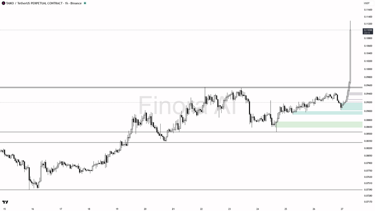 📈 $TAIKO 11.5% rip in 15m on 18.1x volume looks like real displacement.

- my bias is bullish here — 1h and daily structure are aligned with BTC, and the verti